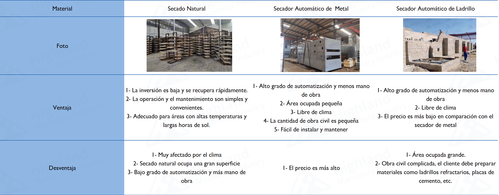 Comparacion-de-diferentes-metodos-de-secado Maquina de Bandejas de Huevos Maquina de Casilleros de Huevos Maquina de Maples de Huevos Maquina de Estuches de Huevos Maquina de Cubetas de Huevos Maquina de Cartones de Huevos Maquina de Charolas de Huevos （Highland Machinery Industry）