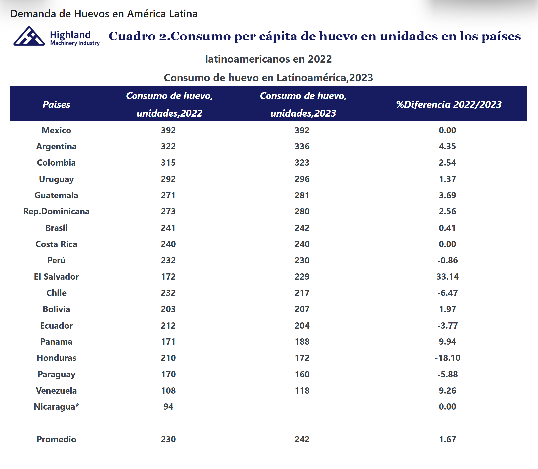 Consumo-de-Huevos-America-Latina Maquina de Bandejas de Huevos Maquina de Casilleros de Huevos Maquina de Maples de Huevos Maquina de Estuches de Huevos Maquina de Cubetas de Huevos Maquina de Cartones de Huevos Maquina de Charolas de Huevos （Highland Machinery Industry）