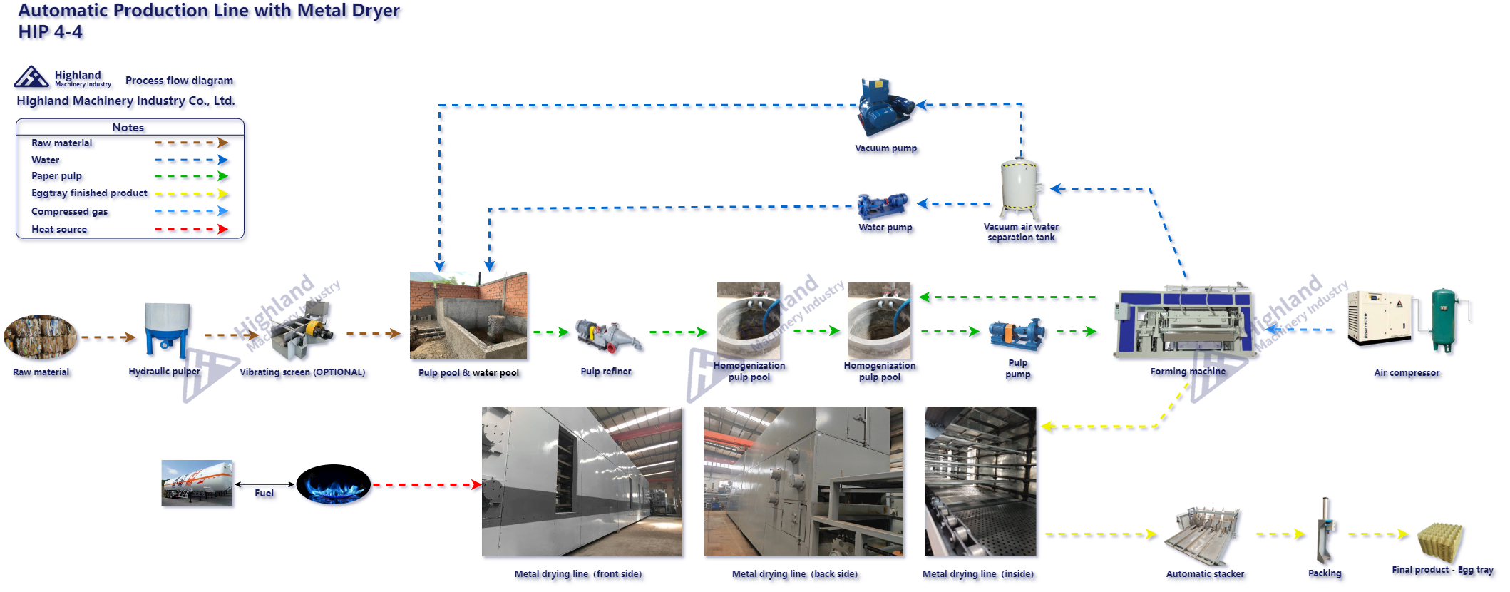 Diagrama-de-Proceso-de-Produccion-de-Casilleros-de-Huevos Maquina de Bandejas de Huevos Maquina de Casilleros de Huevos Maquina de Maples de Huevos Maquina de Estuches de Huevos Maquina de Cubetas de Huevos Maquina de Cartones de Huevos Maquina de Charolas de Huevos （Highland Machinery Industry）