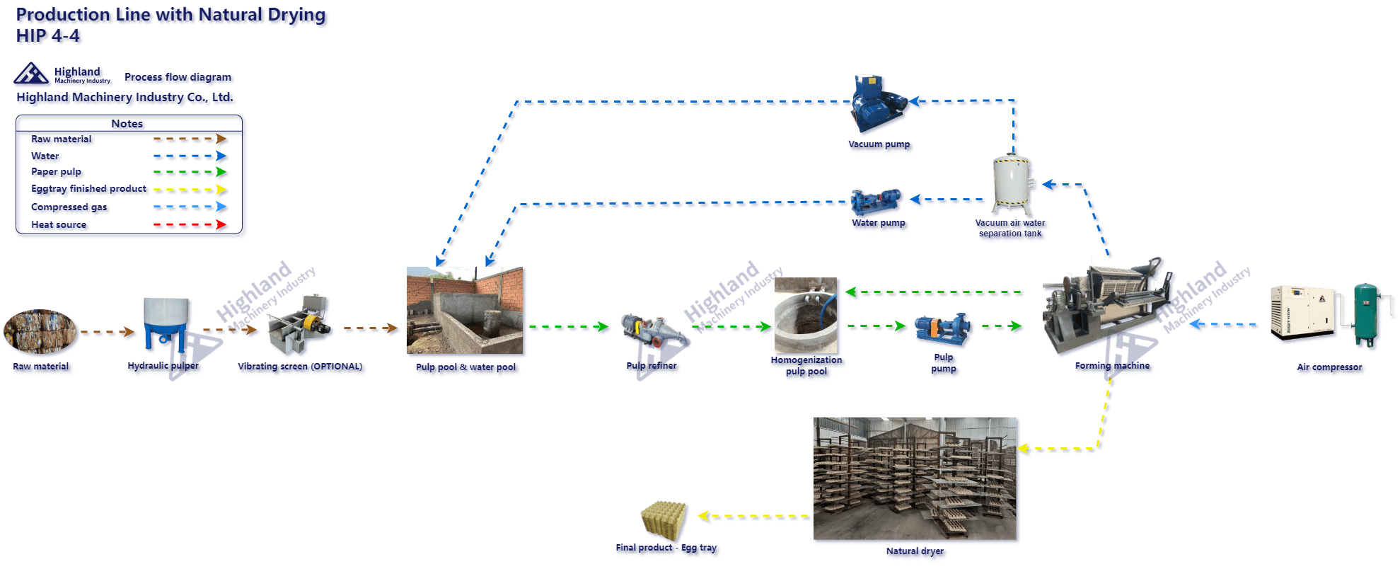 Diagrama-de-Proceso-de-Produccion-de-Secado-Natural Maquina de Bandejas de Huevos Maquina de Casilleros de Huevos Maquina de Maples de Huevos Maquina de Estuches de Huevos Maquina de Cubetas de Huevos Maquina de Cartones de Huevos Maquina de Charolas de Huevos （Highland Machinery Industry）