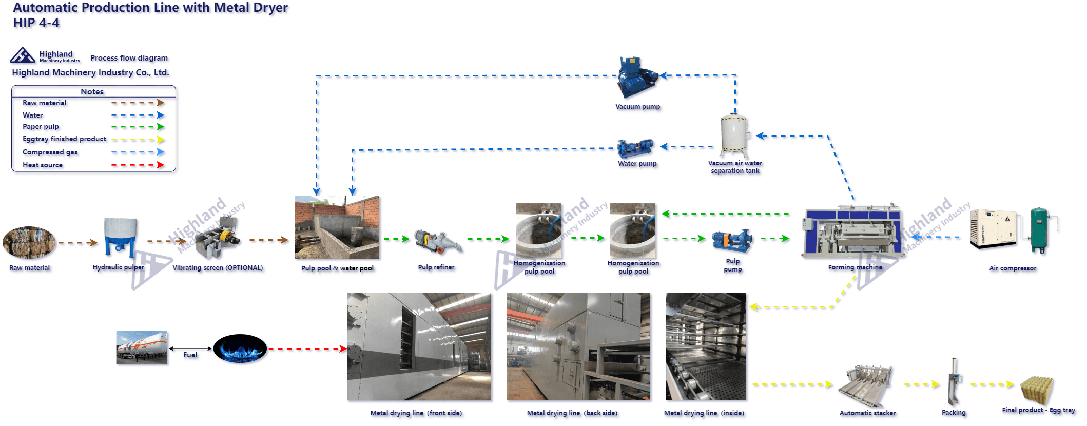 Diagrama-de-Proceso-de-Produccion-de-Secador-Automatico Maquina de Bandejas de Huevos Maquina de Casilleros de Huevos Maquina de Maples de Huevos Maquina de Estuches de Huevos Maquina de Cubetas de Huevos Maquina de Cartones de Huevos Maquina de Charolas de Huevos （Highland Machinery Industry）