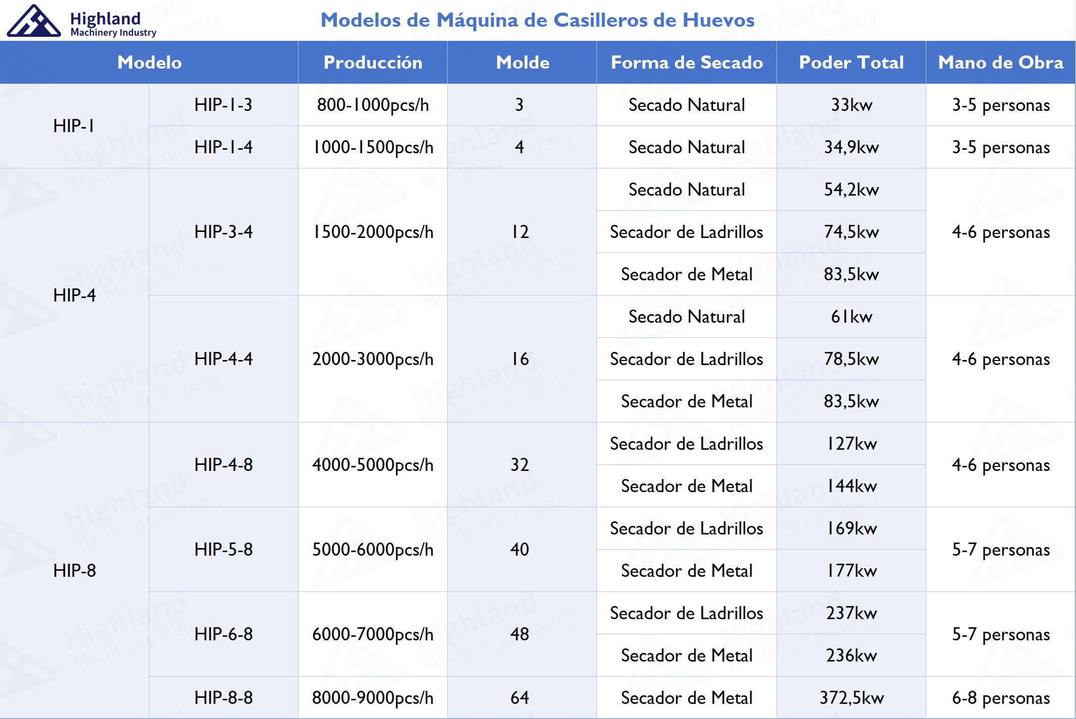 Modelos-de-Maquina-de-Casilleros-de-Huevos Maquina de Bandejas de Huevos Maquina de Casilleros de Huevos Maquina de Maples de Huevos Maquina de Estuches de Huevos Maquina de Cubetas de Huevos Maquina de Cartones de Huevos Maquina de Charolas de Huevos （Highland Machinery Industry）