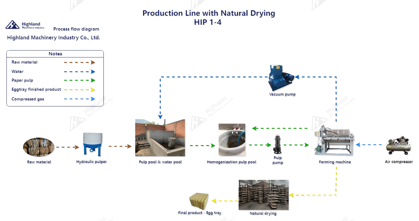 Proceso-de Produccion-Estuches-de-Huevos-1500-piezas Maquina de Bandejas de Huevos Maquina de Casilleros de Huevos Maquina de Maples de Huevos Maquina de Estuches de Huevos Maquina de Cubetas de Huevos Maquina de Cartones de Huevos Maquina de Charolas de Huevos （Highland Machinery Industry）
