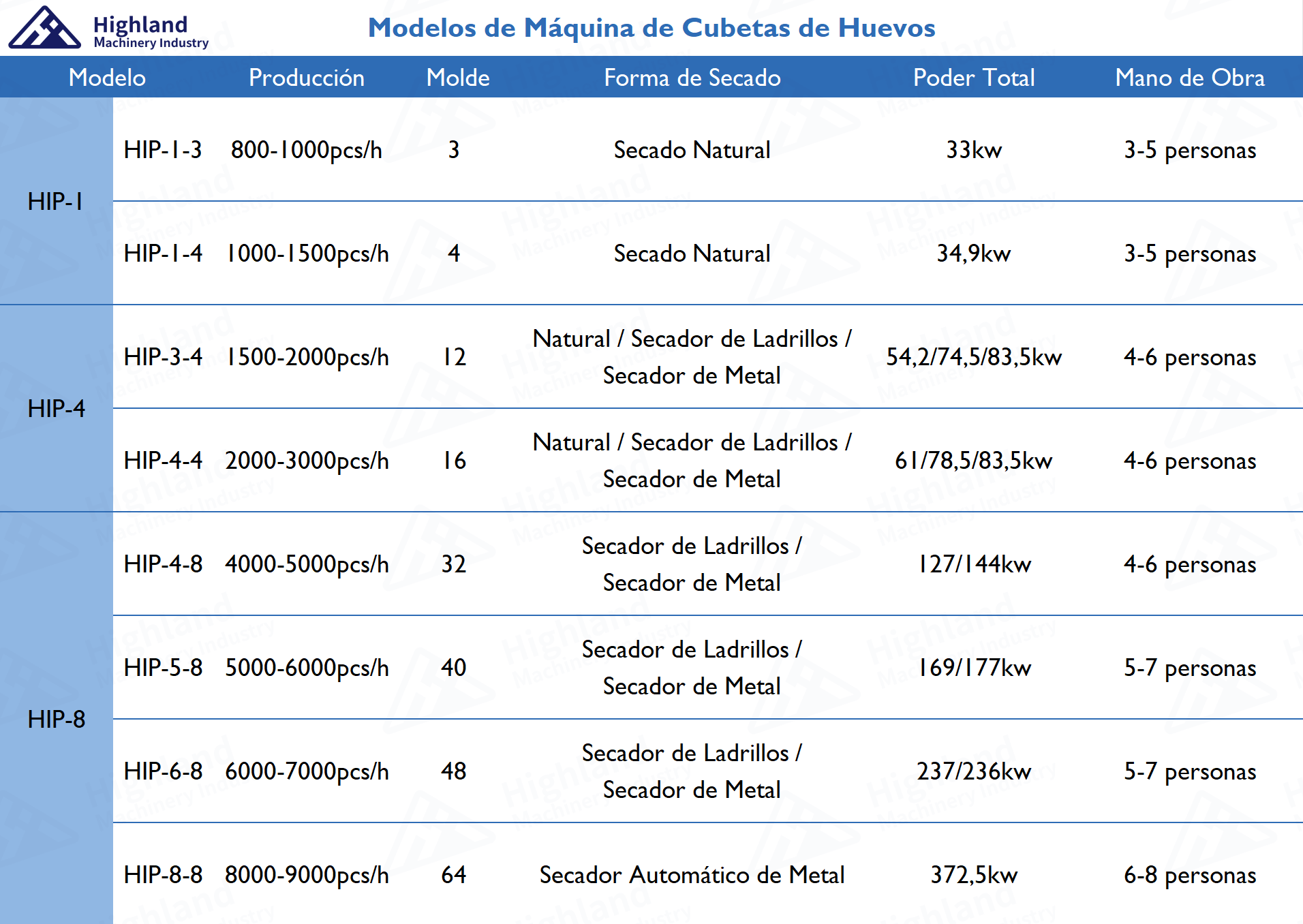 modelos-de-maquina-de-cubetas-de-huevos Maquina de Bandejas de Huevos Maquina de Casilleros de Huevos Maquina de Maples de Huevos Maquina de Estuches de Huevos Maquina de Cubetas de Huevos Maquina de Cartones de Huevos Maquina de Charolas de Huevos （Highland Machinery Industry）