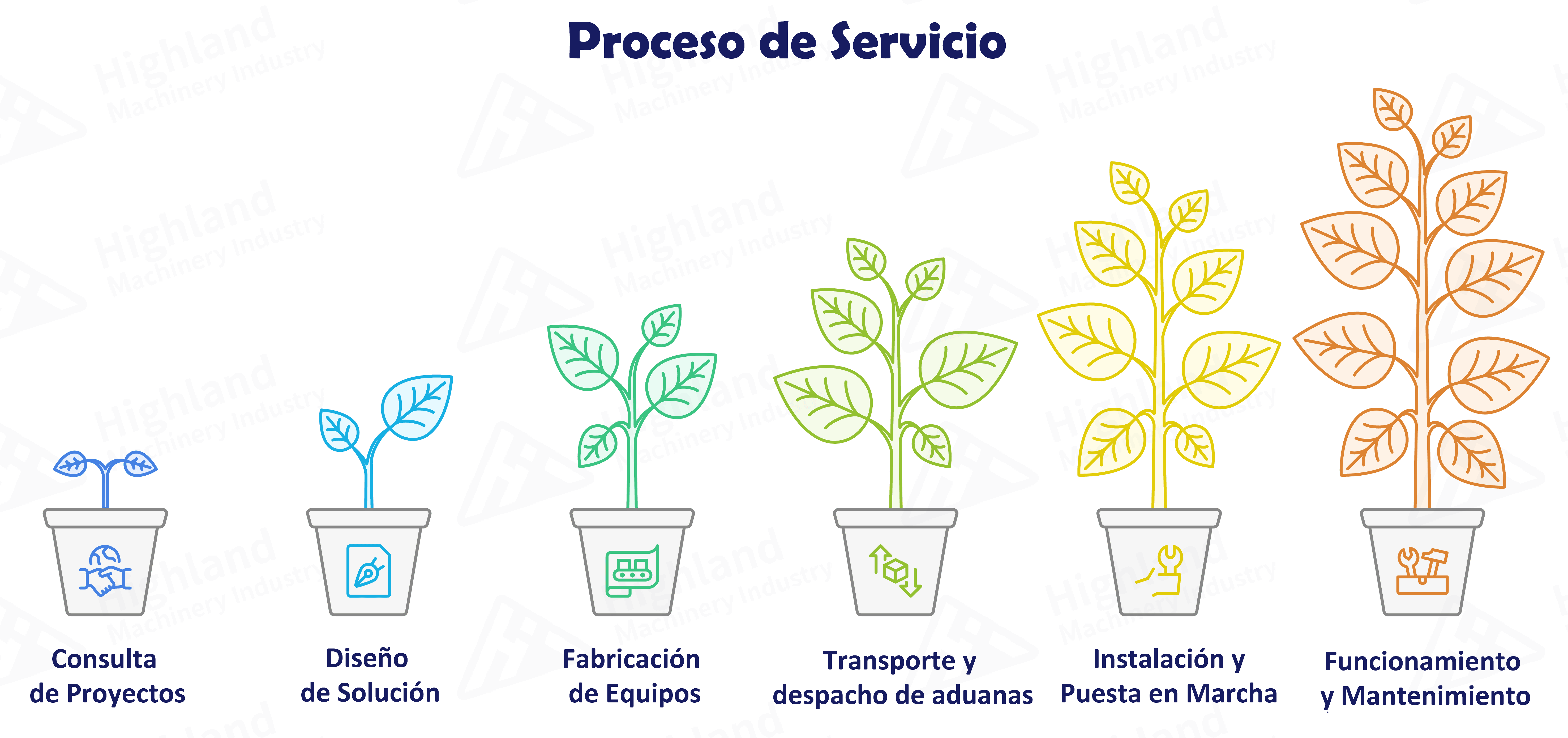 proceso-de-servicios-de-highland-machinery