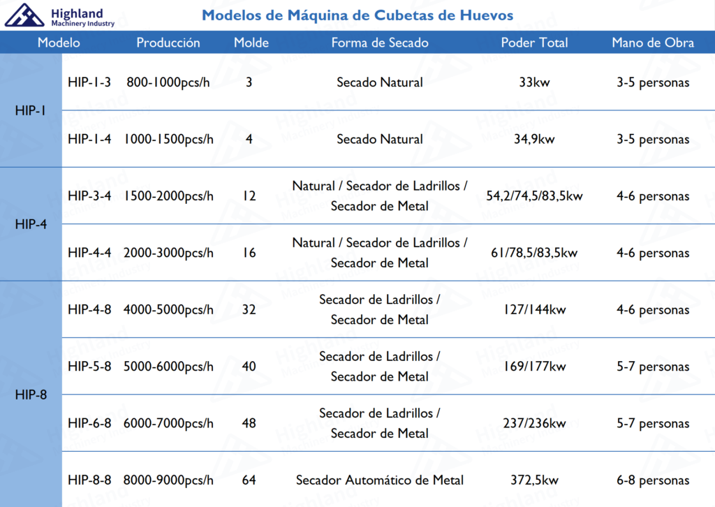 Modelos de Máquina para Fabricar Bandejas de Huevos